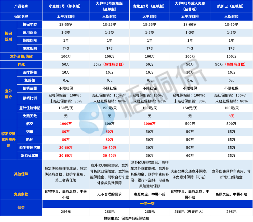 短期和长期意外险有什么区别，短期和长期意外险的区别