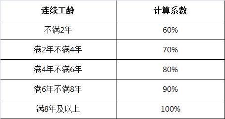 病假的工资怎么算，病假的工资发放标准