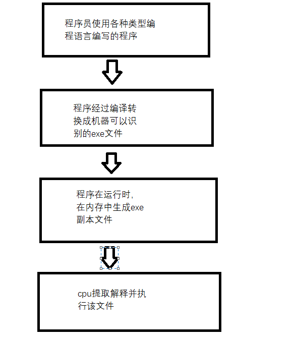 CPU在程序运行中担任了什么角色，CPU的主要工作