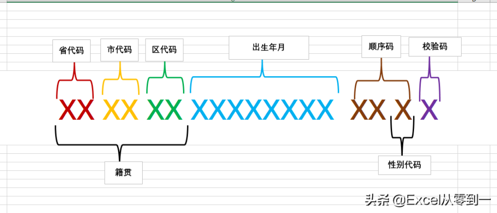 身份号码是怎样组成的，提取身份证号码中的数据