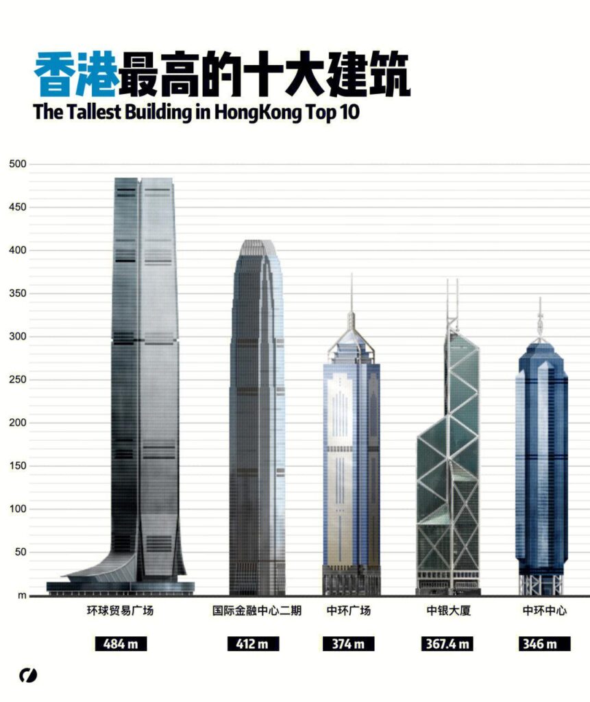 香港最高建筑多少米，香港的最高建筑