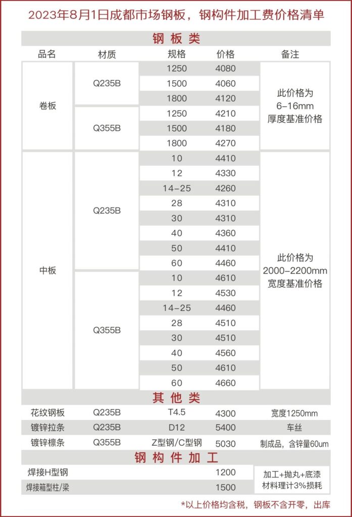 钢材价格今日行情走势，钢材价格走势图