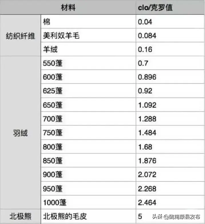 世界最顶级羽绒服品牌有哪些？怎么分辨鹅绒与鸭绒？