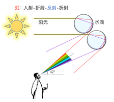 彩虹为什么是弧状的？彩虹为什么是彩色的？