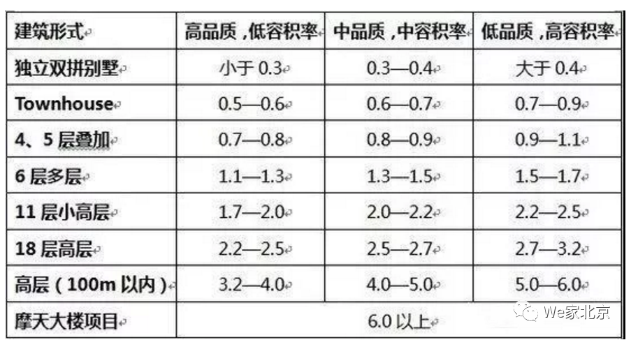 容积率过高对居住生活有什么影响？容积率多少比较合理？