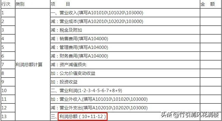 应纳税额是指什么?利润总额是指什么？