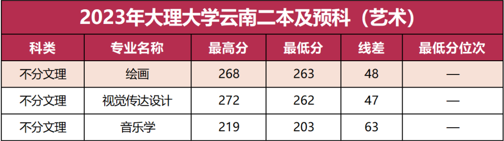 云南二本预科录取分数，云南医学类二本录取分数