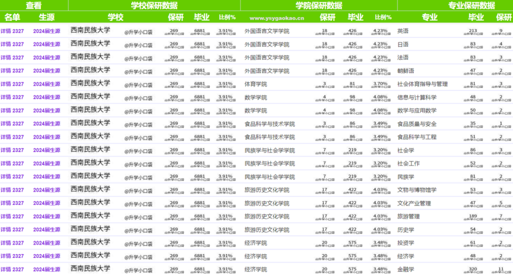 西南民族大学本科生的升学率约多少，西南民族大学录取分数线