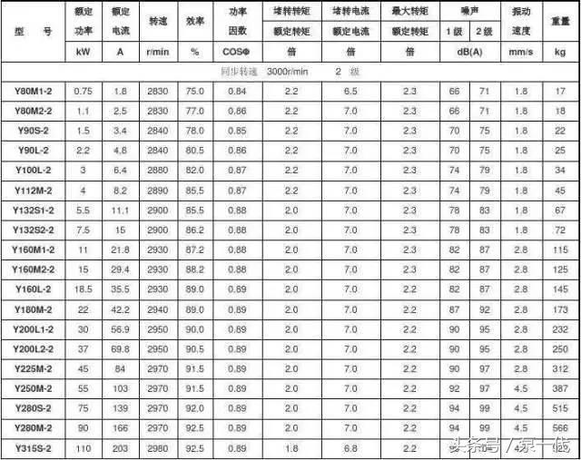 电动机型号有哪些，部分Y系列电机型号