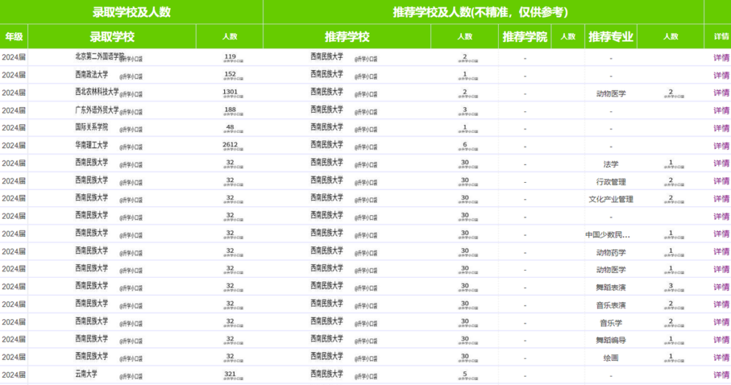 西南民族大学本科生的升学率约多少，西南民族大学录取分数线