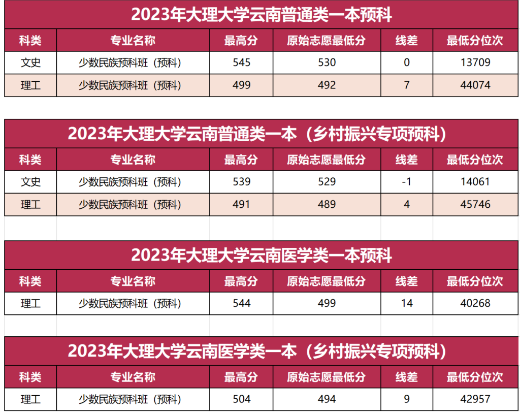 云南二本预科录取分数，云南医学类二本录取分数