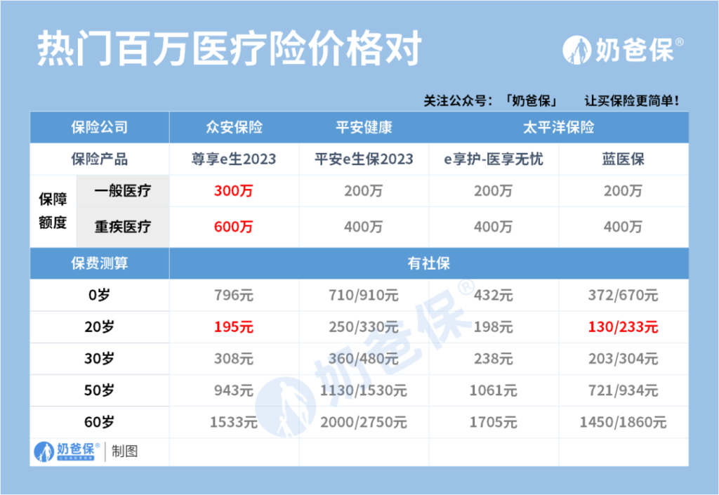 保险四大金刚分别保什么？第一次投保最好选谁？