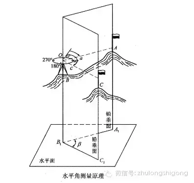 水准仪怎么使用？全站仪的使用方法