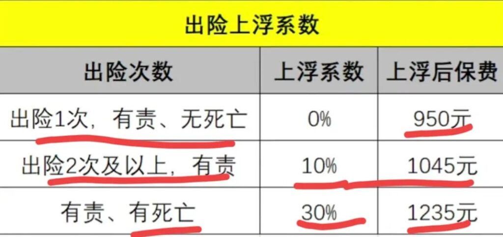 发生交通事故如何选择交强险?第二年保险一般多少钱?