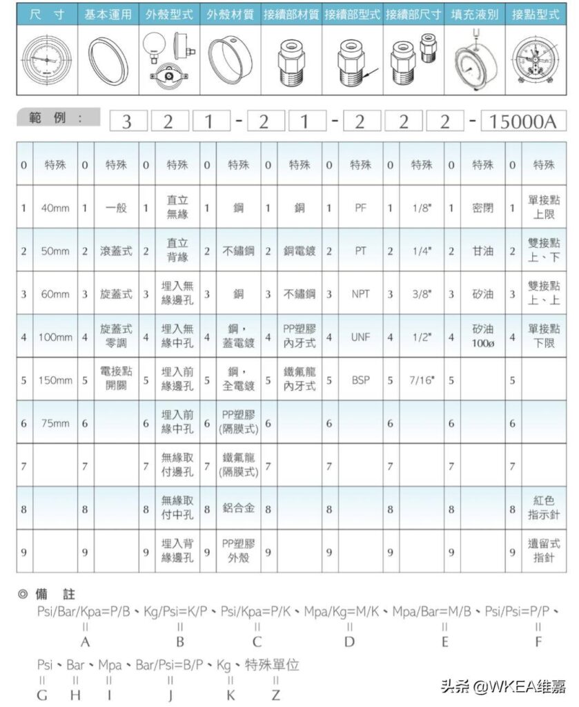 压力表种类有哪些?压力表规格是什么?