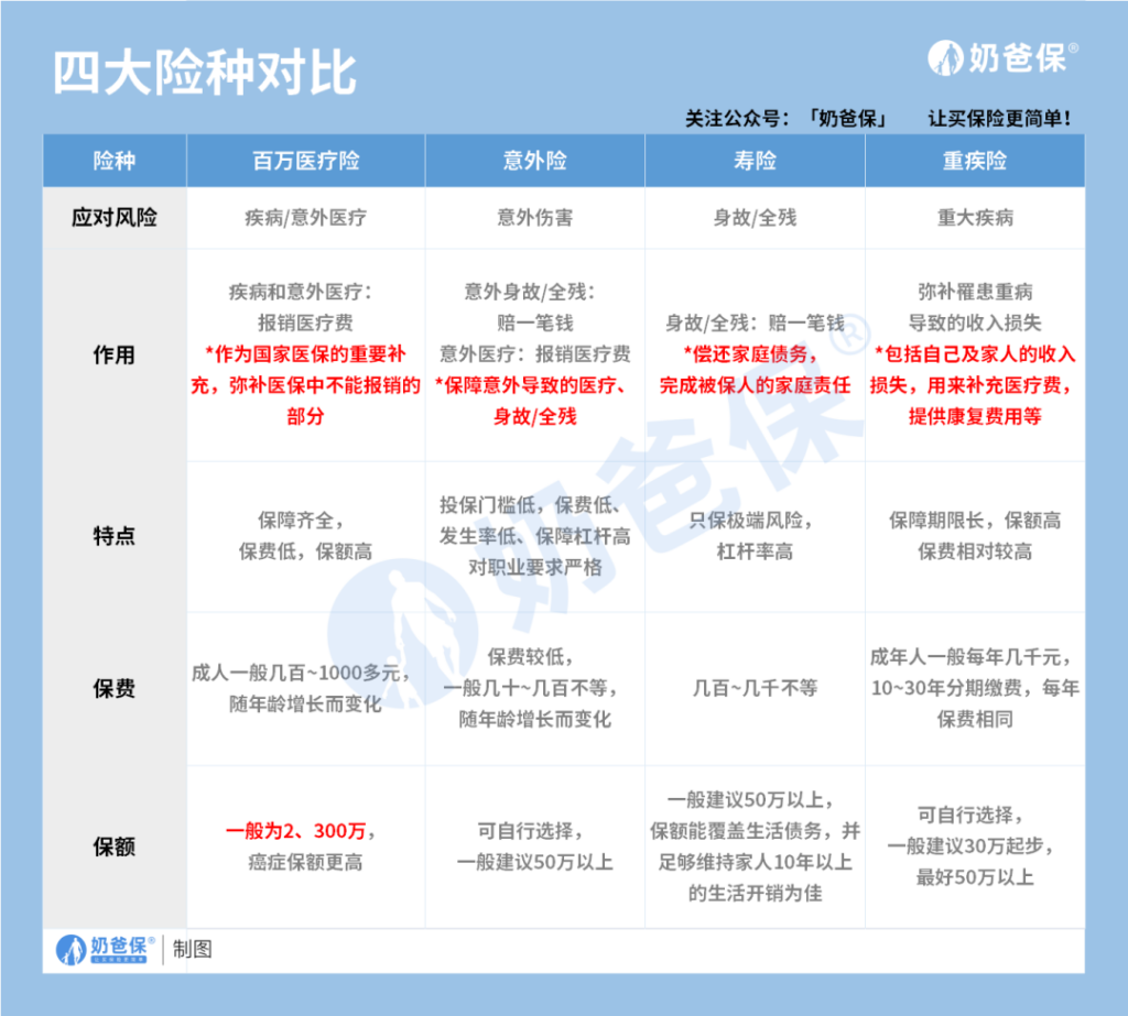 保险四大金刚分别保什么？第一次投保最好选谁？