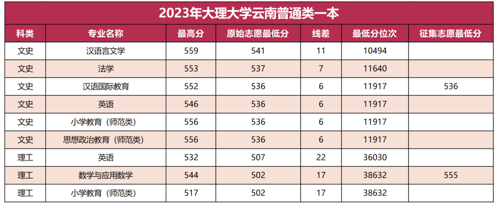 云南二本预科录取分数，云南医学类二本录取分数