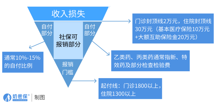 保险四大金刚分别保什么？第一次投保最好选谁？