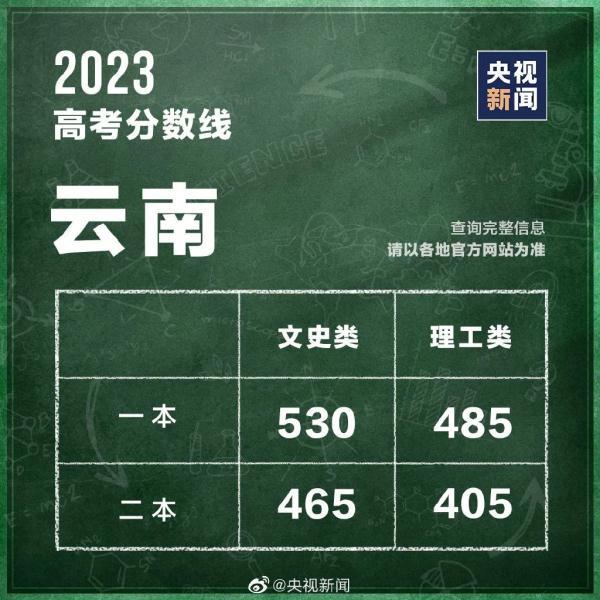 今年本科生需要多少分，各省份高考分数线公布