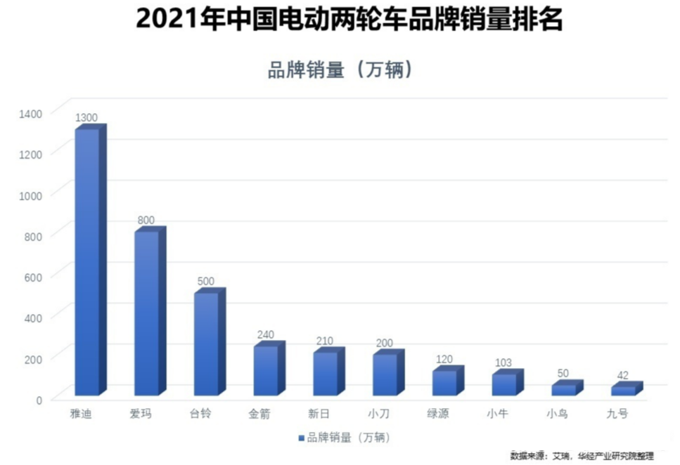 电动车是不是越贵越好？雅迪与爱玛贵在哪？