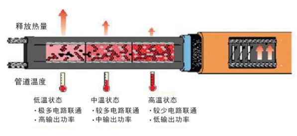 自限温电伴热带的工作原理是什么？自限温伴热带怎么使用？