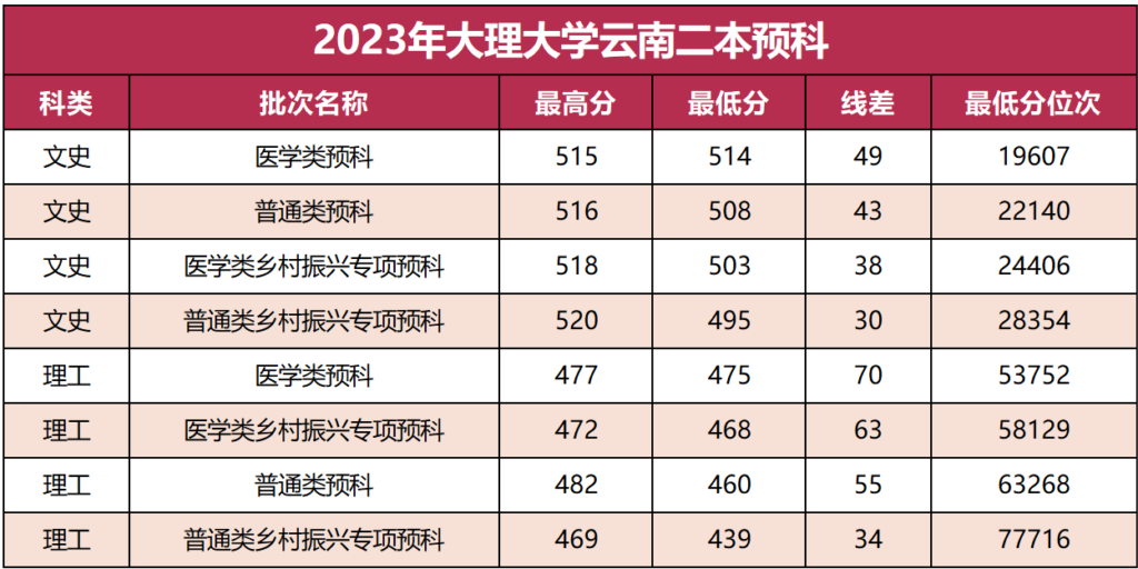 云南二本预科录取分数，云南医学类二本录取分数