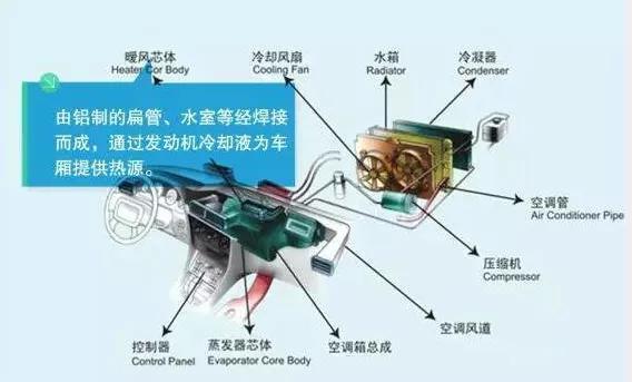 汽车风量小温度上不去怎么办？汽车暖风的工作原理是什么？