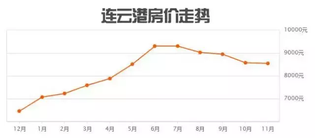 连云港二手房最新价格表，连云港二手房价走势图