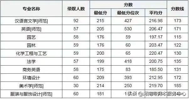 历届河南科技大学专升本录取分数，河南科技大学2023年专升本招生专业