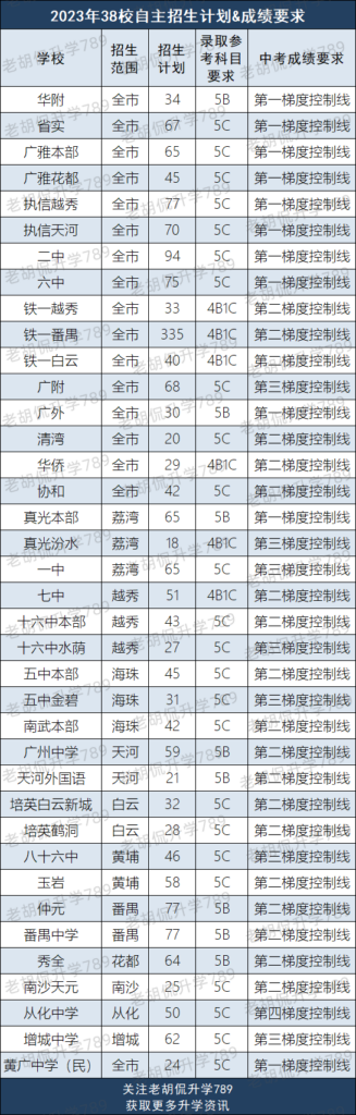 参与自主招生有哪些要求？自主招生成绩怎么计算？