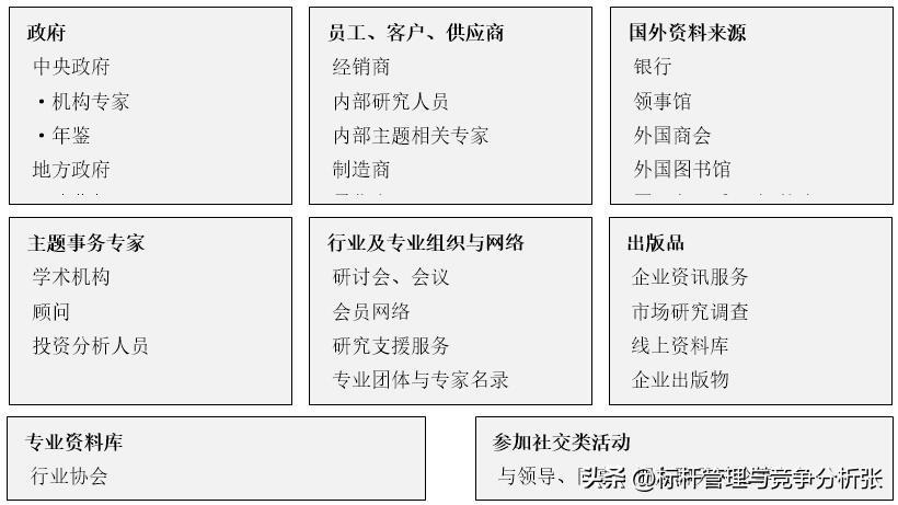 标杆研究的信息来源包括什么？如何进行标杆企业信息搜集？