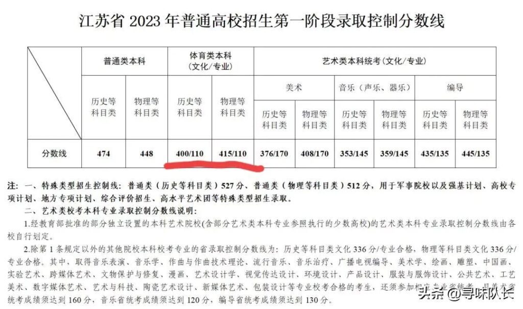 体育生本科录取分数线是多少？体育生本科最低分数线