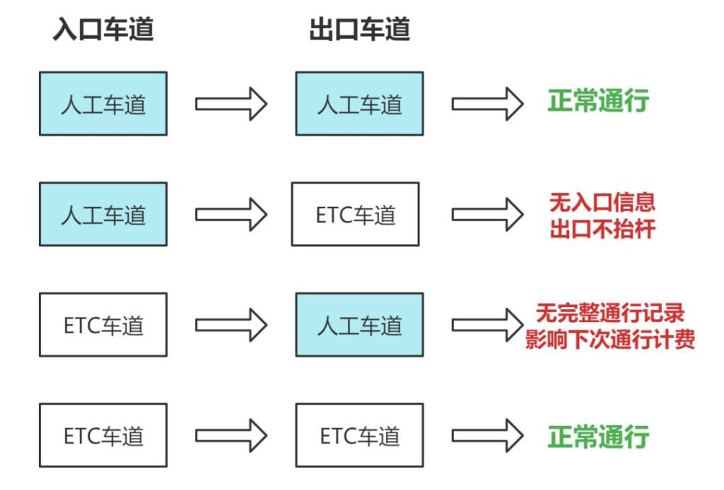 高速免费通行费怎么算？通行车道类型可以不一样吗？