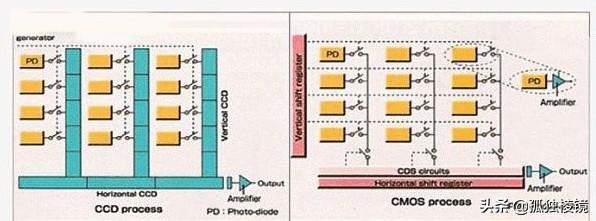 感光元件和成像器件有区别吗？CCD和CMOS有什么区别？