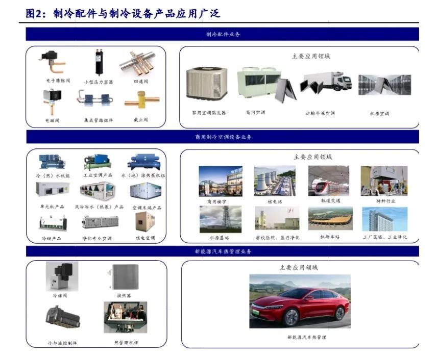 制冷元器件有哪些？制冷空调设备有哪些？