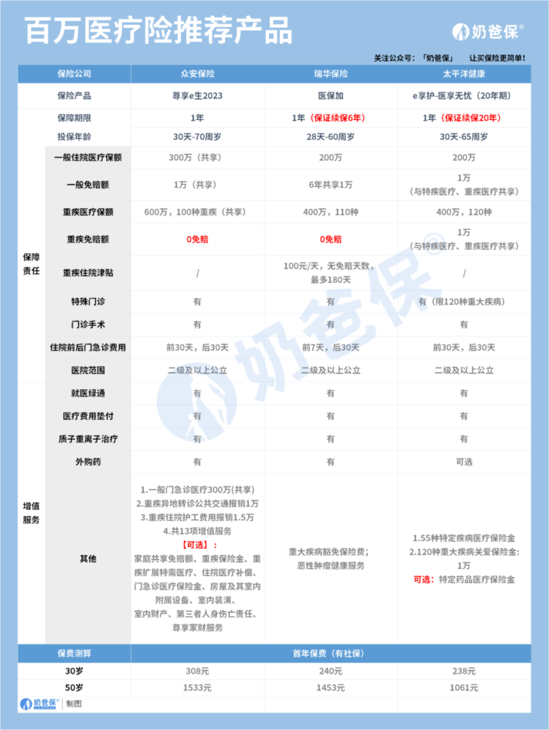 保险四大金刚分别保什么？第一次投保最好选谁？