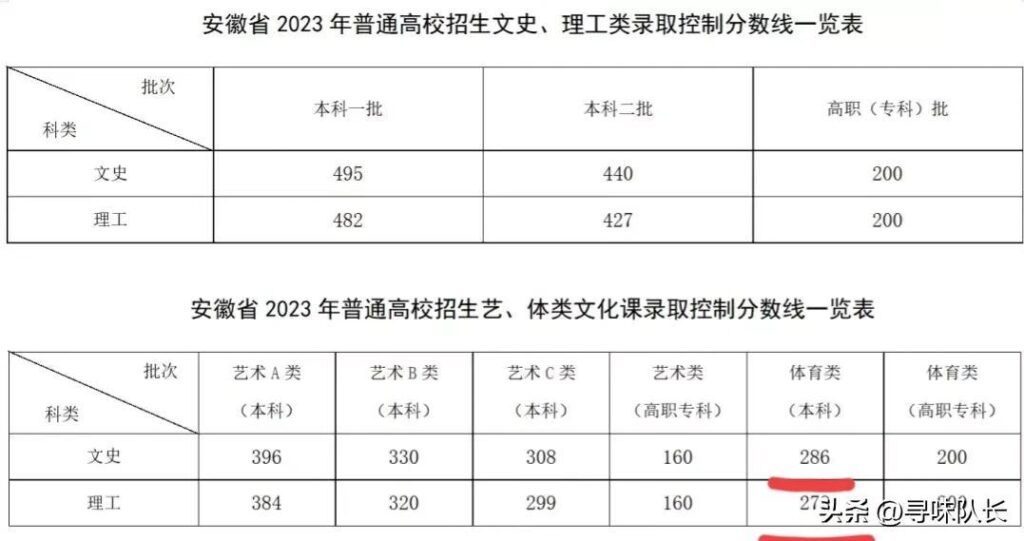 体育生本科录取分数线是多少？体育生本科最低分数线