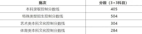 今年本科生需要多少分，各省份高考分数线公布