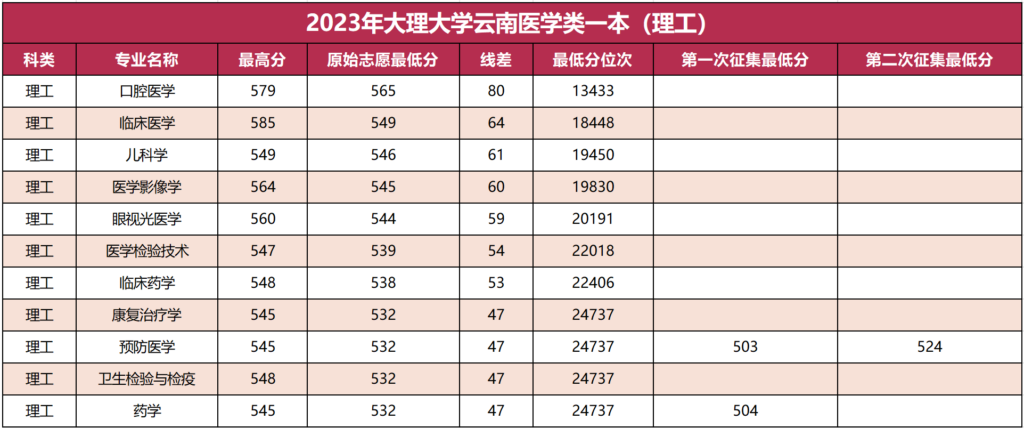 云南二本预科录取分数，云南医学类二本录取分数