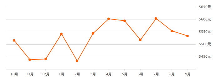 冠县9月二手房均价，聊城9月份最新房价出炉