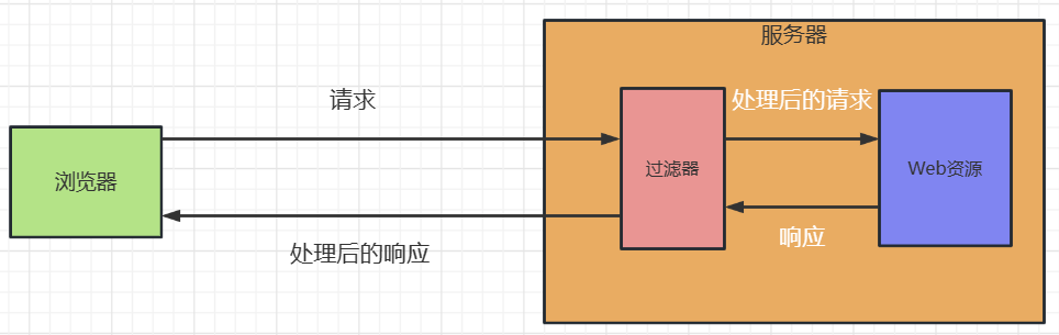 如何利用过滤器处理乱码？怎么解决中文乱码？