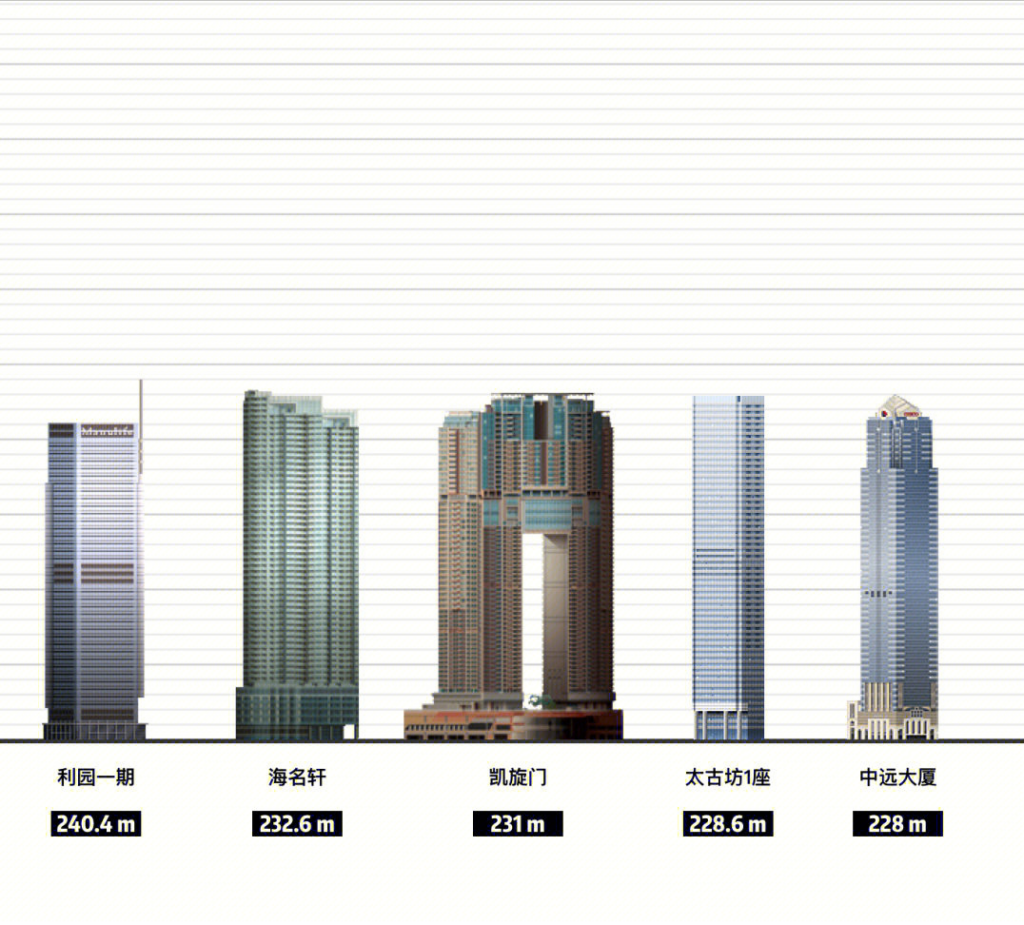 香港最高建筑多少米，香港的最高建筑