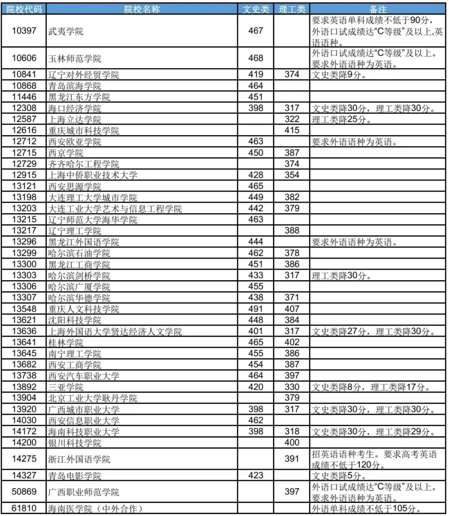 二本补录院校有哪些？二本补录学校名单