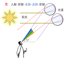 彩虹为什么是弧状的？彩虹为什么是彩色的？