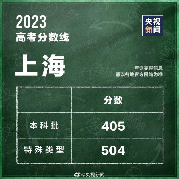 今年本科生需要多少分，各省份高考分数线公布