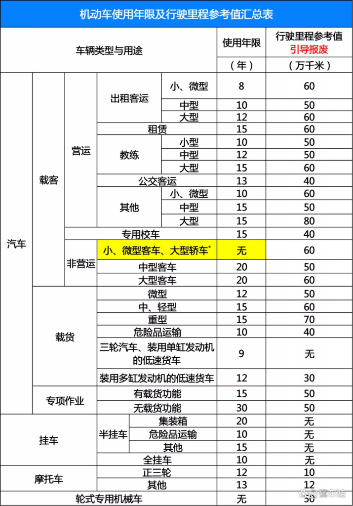 私家车到底多少年报废，营运车辆的使用年限