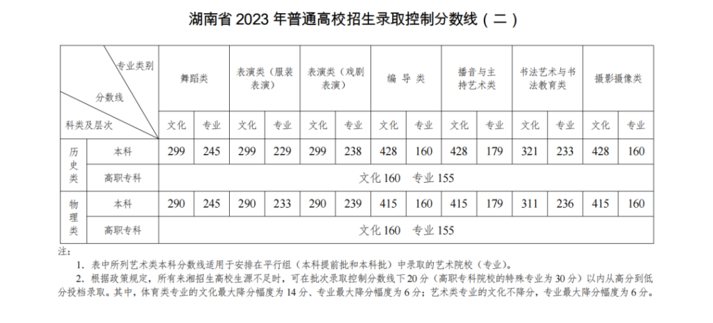 长沙医学院专科分数线是多少？长沙医学院专科录取分数