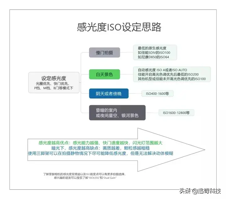 相机刚到手应该做什么?新相机需要注意什么?