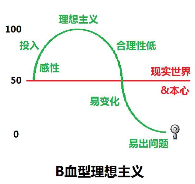 b型血人的性格特点是什么？B型血人的性格特点