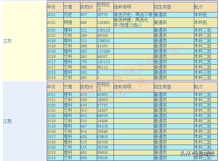 赣东学院学费多少钱一学期？赣东学院专业排名及录取分数线